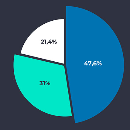 Profit Shift in numbers