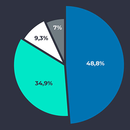 Profit Shift in numbers